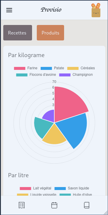 graphique circulaire avec les produits au kilo les plus achetés, la farine arrive en premier avec 60 kg, puis les patates avec 55 kg, les céréales avec 35 kg et les champignons avec 20 kg
